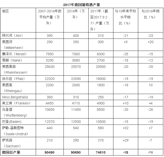2017年關于德國、歐盟葡萄酒大數(shù)據(jù)匯總