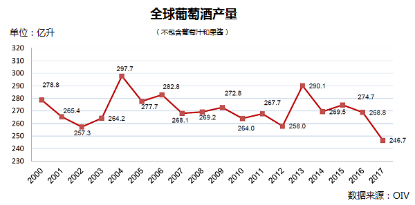 全球葡萄酒總產(chǎn)量下降8.2%，2018葡萄酒漲價已成定勢